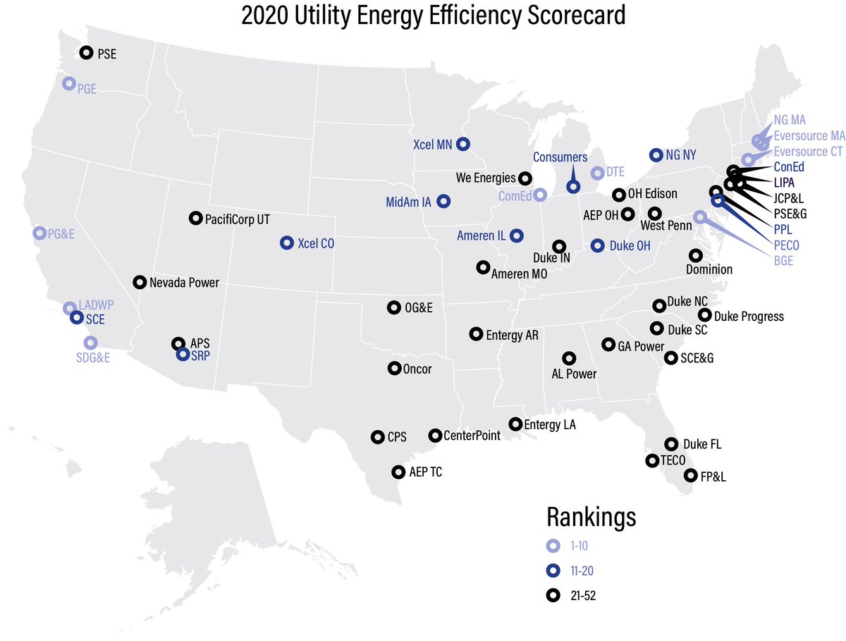 US #utilities are implementing #energyefficiency policies and programs which lower customer bills, increase #grid reliability and facilitate greater use of #renewables, ACEEE 
#utilityscorecard insights: aceee.org/press-release/…