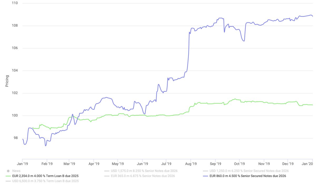 9finHQ's tweet photo. For the inevitable arguments from Cap Markets / Syndicate about whether shorter call protection 'really matters' that much for a 'good credit'.... #Refinitv is a perfect example of why it does.... price of TLB vs Secured Notes last year. #LevFin #HighYield https://t.co/Dxw6oOEzVD