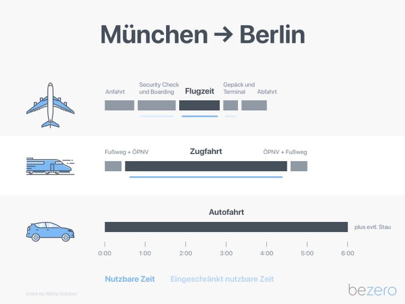 bezero_app's tweet photo. Check this out - Hättest Du das gedacht? Fliegen oder lieber Zeit haben zum Arbeiten, Schlafen etc. und dabei die #Umwelt schonen und #CO2 einsparen.

https://t.co/cDBF2nxKF4

#bezero #climate #climatecrisis https://t.co/E1ZW4VFKQ9