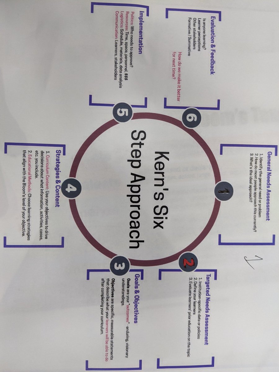 DrGarbs's tweet photo. Building a sample curriculum on resident handoffs and transitions of care, practicing Kern's six steps of curriculum development and applying Bloom's taxonomy of goals and objectives. #UCGMEBootcamp https://t.co/XqT6Ri1yNZ