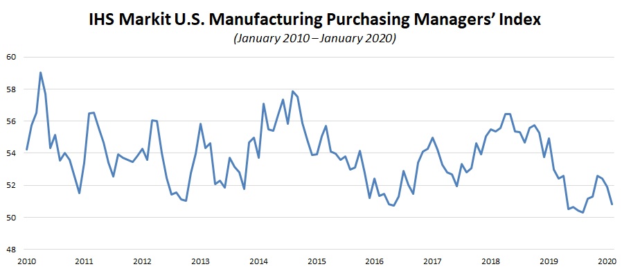 chadmoutray's tweet photo. The IHS Markit Flash U.S. Manufacturing PMI slowed in Feb. to its weakest rate of expansion in 6 months. The headline index dropped from 51.9 in Jan. to 50.8 in Feb. on eased new orders, output and employment. Exports fell at a faster pace, contracting for the 2nd straight month. https://t.co/ve3otZCmJ3