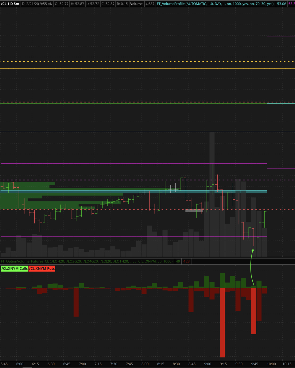 FuturesTrad3r's tweet photo. Another #OptionVolume spike in $CL shows strong upside momentum. Notice the candle closed far above the low. This is a key reversal #candlestick pattern when you see strong momentum from option activity.
$CL $CL_F #energy #oil #CL_F #OOTT
#trading #daytrading #Futures https://t.co/YLye0CGvo6