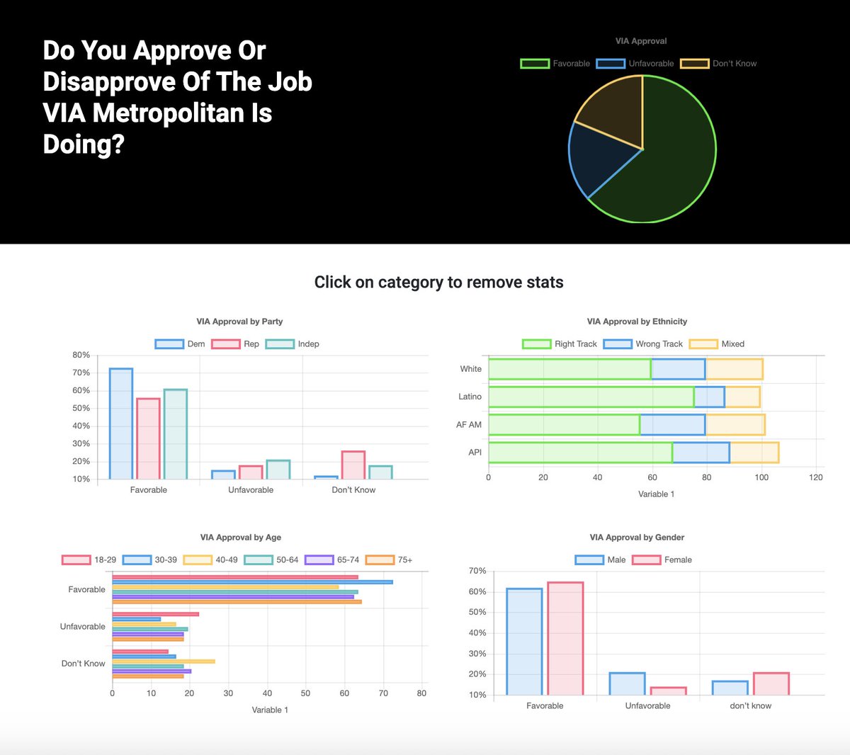 BexarFacts's tweet photo. In our survey conducted earlier this month, most (64%) of the people surveyed (651) approve of the job  @viatransit is doing. You can take a deeper dive at: https://t.co/dBa0RLofp5 https://t.co/oQ5LnhujCG