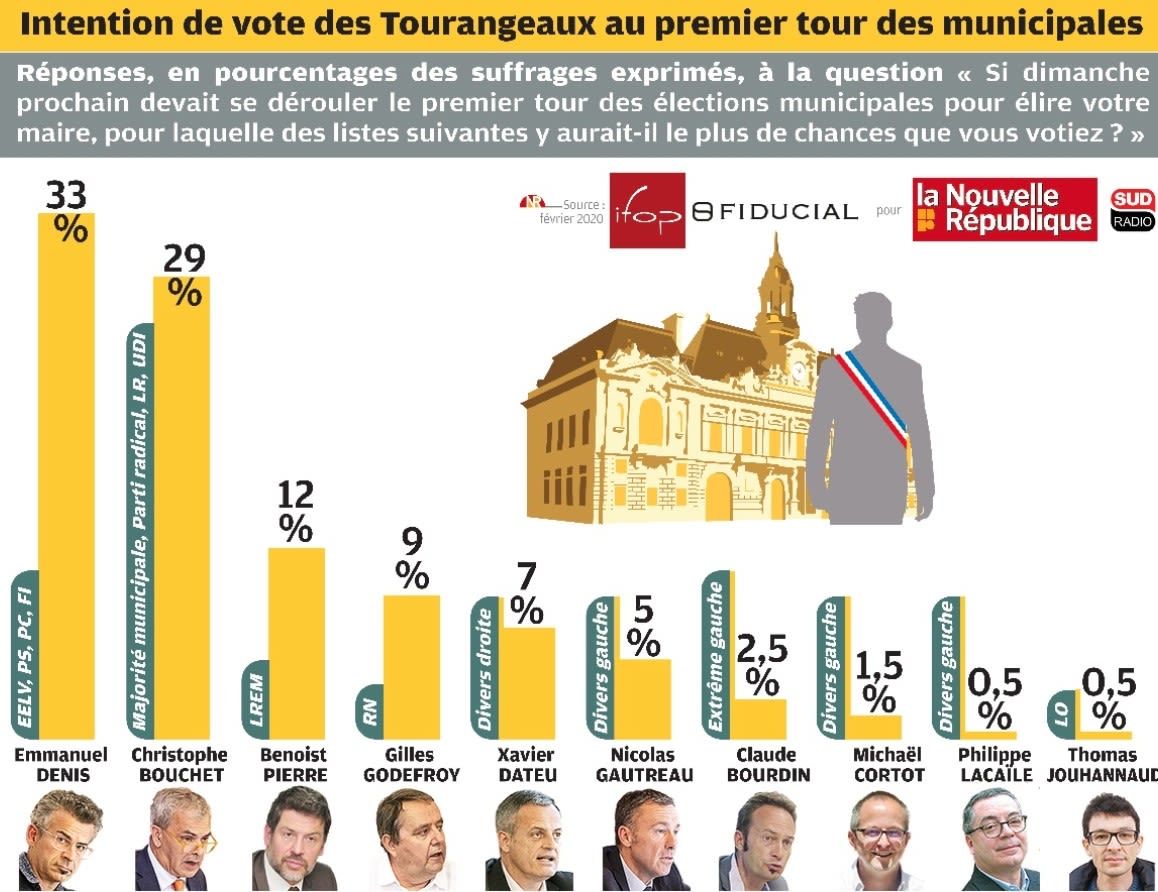 BobLeCentriste's tweet photo. #Municipales2020
à #Tours

🍉 #Denis 33%
#EÉLV #PS #PCF #LFI
🐬 #Bouchet (sortant) 29%
#MRSL #LR #UDI 

🍋 #Pierre #LREM 12%

🐗 #Godefroy #RN 9%
🦋 #Dateu #DVD 7%
🦩 #Gautreau #DVG 5%
🍄 #ExtG 2,5%
🌷 #Cortot 1,5%
🌸 #Lacaille 0,5%
🥊 #LO 0,5%

#Ifop https://t.co/dFIZvF1v2g https://t.co/yYzHjg7Ler