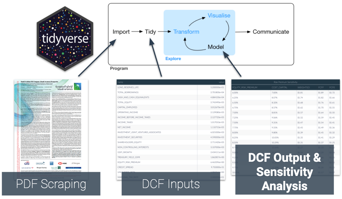 mdancho84's tweet photo. #Finance lovers - What if you could automate #DiscountedCashFlow analysis? You can - using #R. If you've wondered how to do this, I now have a BRAND NEW tutorial that leverages #PDFScraping, #WebScraping, Tidying #Excel Files, #FuzzyJoining. 

https://t.co/QjIoBpwhOT

#rstats https://t.co/DxU3H6EAMR