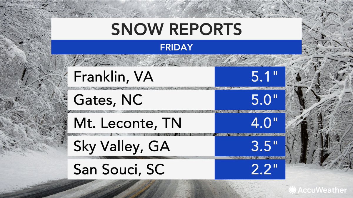 chrisnallan's tweet image. Latest snow reports after a decent southern snow maker. It won’t last too long as warmer temps and that late February sun angle take charge. #SouthernSnow #SESnow #AccuWeather