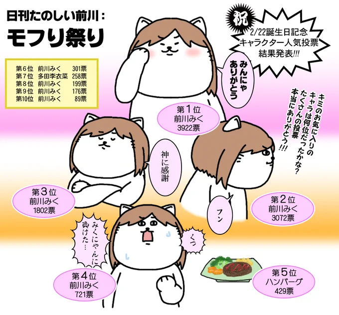 【日刊たのしい前川】
誕生日おめでとう!前川!!
#前川みく生誕祭2020
#前川みく誕生祭2020
#CatØωØch_the_next_Cinderella 