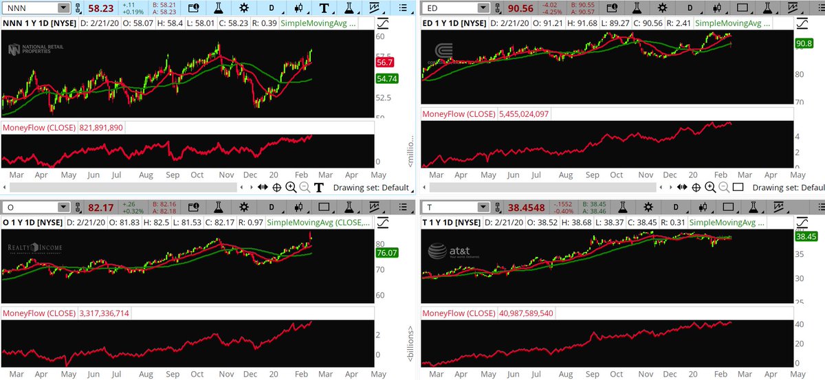 KenRose_CMT's tweet image. #CommonStocks

What do $NNN $ED $O $T have in common?

Money flow indicator above 95th percentile and climbing indicating movement into the stocks

25+ years paying and increasing dividends

Yield&amp;gt;3%

Will the money keep flowing in? #thinkorswim charts

tos.mx/riDO3C6