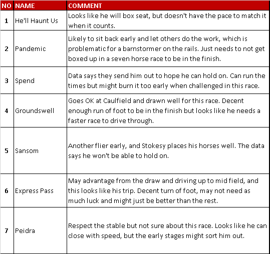 Stat_Freaks's tweet photo. Statfreaks form analyst "WESTY" has crunched the numbers and come up with some interesting pre-race analysis for Caulfield Race 3 today.

Full Analysis:  https://t.co/wgJmAAR7am 

#horseracingtips #HorseRacing #racing #Caulfield #racingdata https://t.co/pb8SqQ9F86
