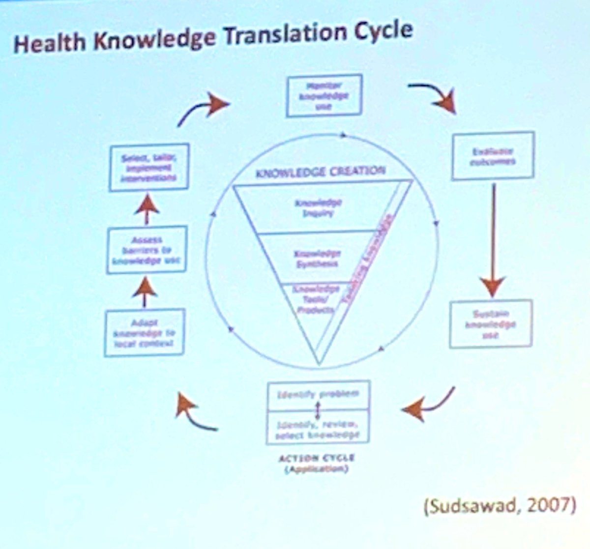 MrSabourin's tweet photo. @bwuetherick - We don’t talk about knowledge translation as much as we should, or as other disciplines do: https://t.co/MwAprQA0Je