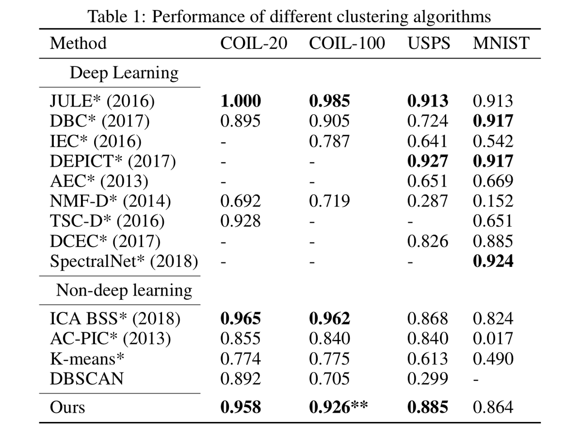 GCLinderman's tweet photo. We previously showed that varying the "degrees of freedom" of the t-SNE kernel resolves finer vs. coarser structure.  

The authors of tree-SNE use this idea with 1D t-SNE to do hierarchical clustering. Pretty interesting, and the figures are beautiful!

https://t.co/gf1DAQOHhc https://t.co/D4neXW2VbR