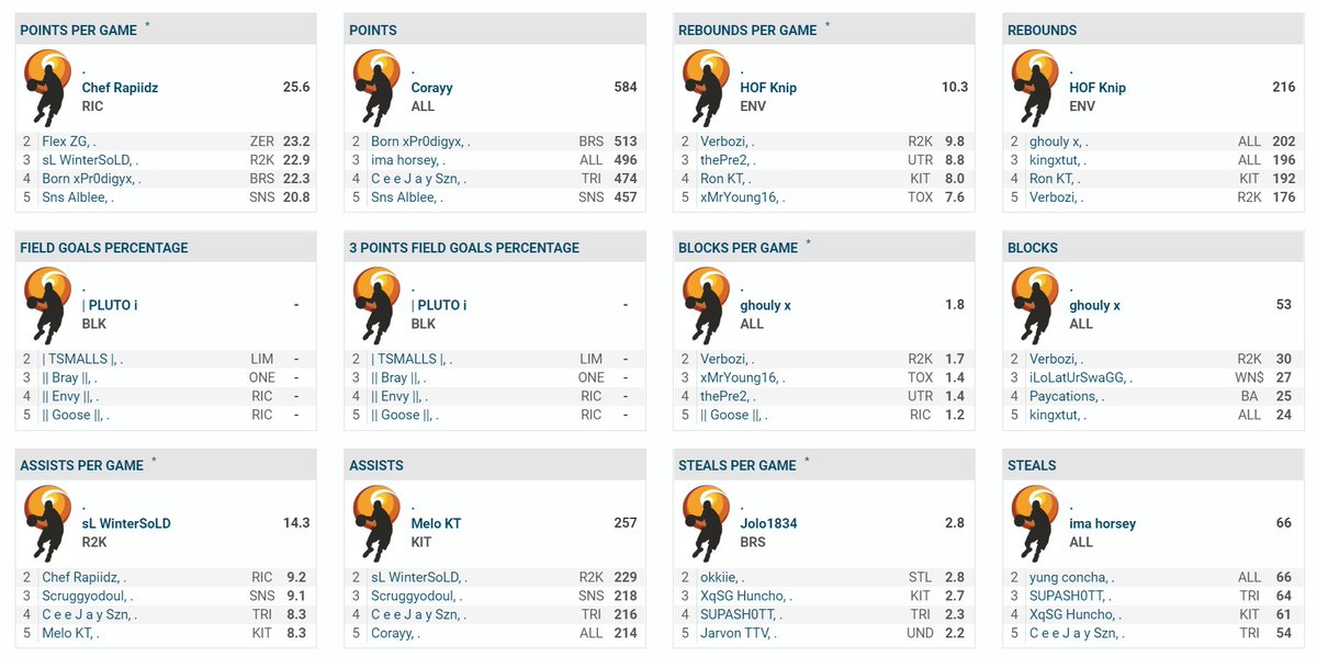 AmericanProAm's tweet photo. Congrats to all teams and players for another phenomenal season! Here is a look at both the #Xbox and #PS4 top individual players in each category! All stats are filtered with a minimum of 16 games played! Cash prize awards announced in 15 minutes! 

#APAA #FueledByCompetition https://t.co/R5hetunklU