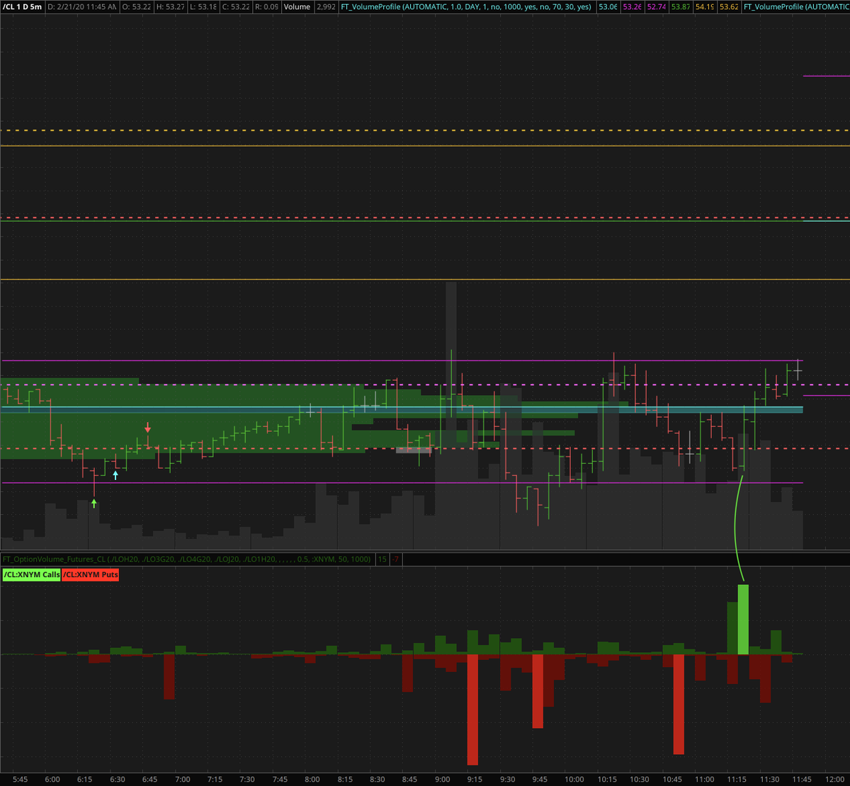 FuturesTrad3r's tweet photo. The spikes keep coming! Elevated #OptionVolume in $CL calls, forecasting a move to the upside.
Like or retweet if you think this gives you an #edge in the market
$CL $CL_F #energy #oil #CL_F #OOTT
#trading #daytrading #Futures https://t.co/d89PAs65SY