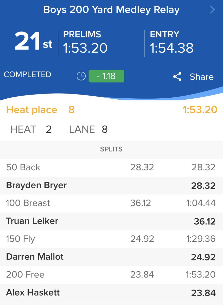 STASwimDive's tweet photo. State 2020: Saints take off 1.18 seconds in the 200 Medley Relay and finish 21st. Congrats Brayden, Truan, Darren, and Alex! https://t.co/Sxaf5a0ZLo