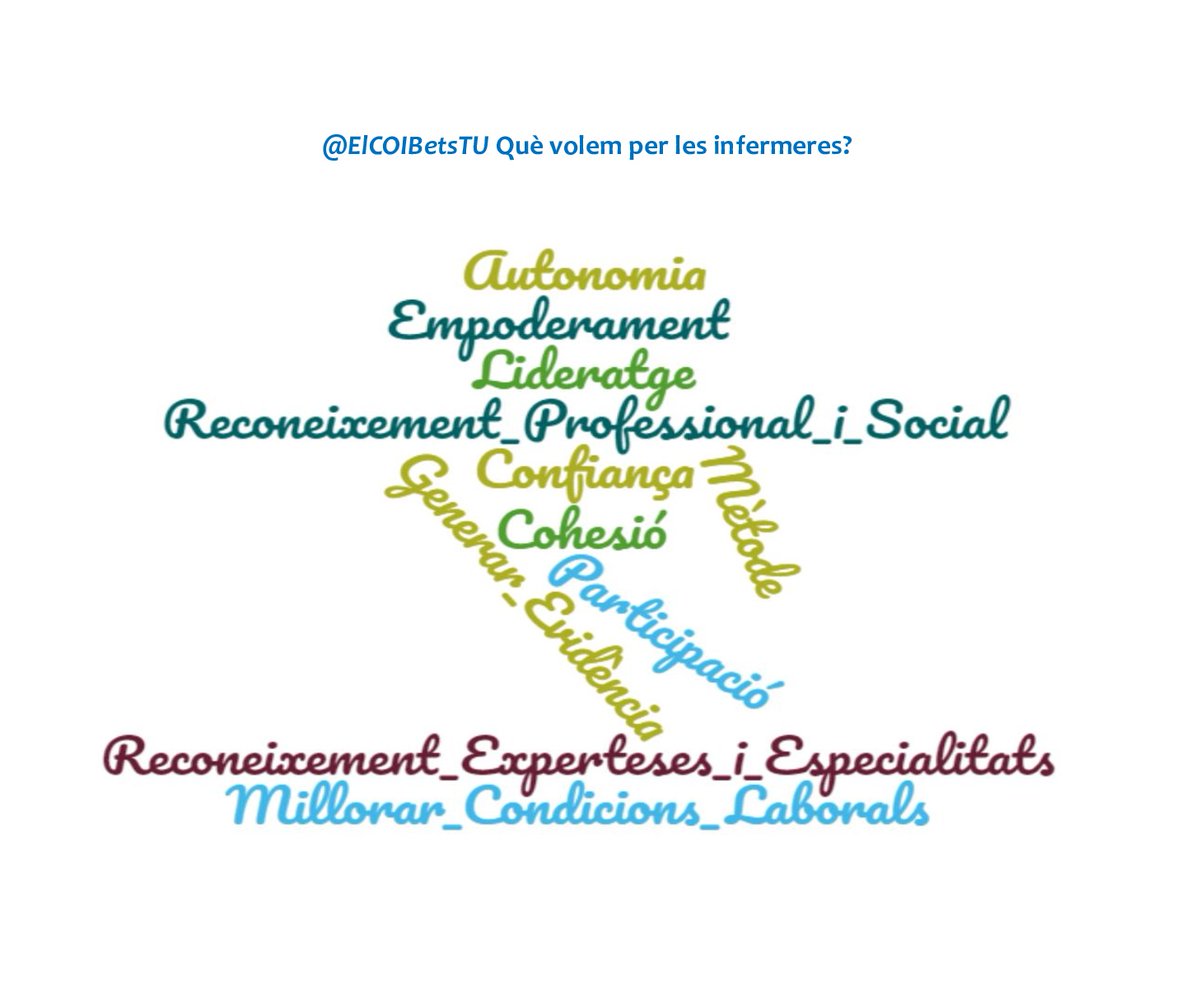 elCOIBetsTU's tweet photo. Coneix-nos millor a través de les paraules que ens defineixen i ens identifiquen: els nostres #valors, el nostre #coneixement, què volem per a les #infermeres i què volem per a la #persona que atenem.

#elCOIBetsTU #eleccionsCOIB #votaelCOIBetsTU #24F #COIB2020 https://t.co/OGJKdP5AD0
