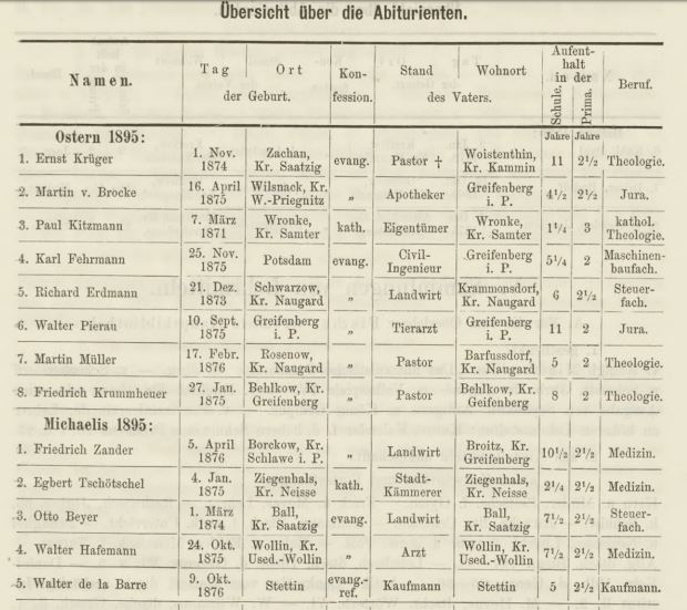 Pomm_Greif's tweet photo. Wieder neue #Schulprogramme in der "Kujawsko-Pomorska Digitale Bibliothek"
Königl. Friedrich-Wilhelms-Gymnasium zu #Greifenberg - 1894-1897 und 1905-1909
https://t.co/7yI3nnPhRQ
Höhere Bürgerschule in #Lauenburg - 1864-1869
https://t.co/M44TtxpUtY https://t.co/nRWtf7zW6Z