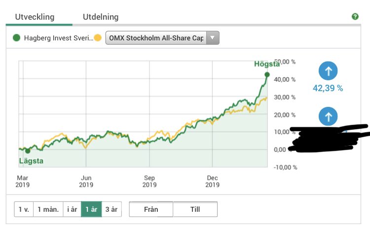 Svenska portföljen firar 1 år, hade som mål att slå index med mina egna 30 bolag vilket sluta på topp!📈😊👍🏼