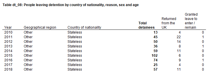 BIDdetention's tweet photo. According to Home Office statistics considerable number of stateless people are detained but very few are granted leave. Why is that? And for those that are 'removed', where are they removed to? Can anyone help us interpret these statistics? https://t.co/qiALVWCnQL