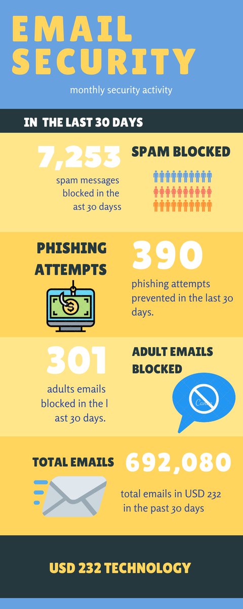 232TechDept's tweet photo. Email security is extremely important to #USD232Tech and we're sharing some of our numbers over the past 30 days. Take a look! https://t.co/f1tHPPx58k