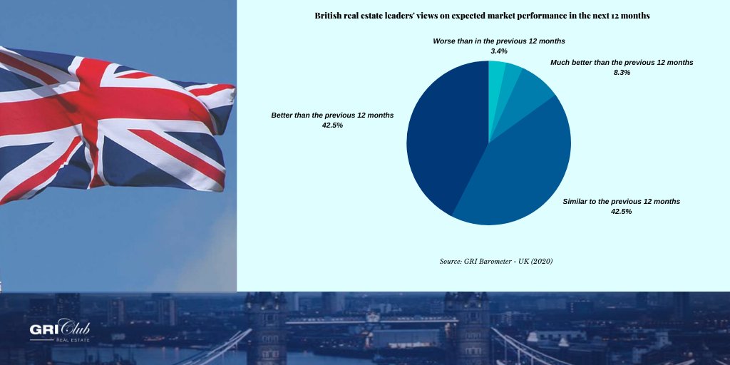 GRIInstitute_'s tweet photo. 72% of #RealEstate leaders active in the United Kingdom are actively looking to #invest or expand their #business. Read more about 🇬🇧 the British industry sentiment towards the local #Property market &amp; #economy on #GRIHub➡️ https://t.co/hxd5hQnhIE
#Property #investors https://t.co/vnxkqNgN73