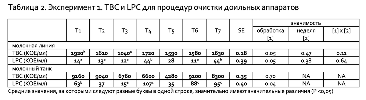 NobelGroupJLLC's tweet photo. Эффективность использования моющих средств для очистки и дезинфекции доильного оборудования. (Часть 2) - https://t.co/P1x7J2qOBx https://t.co/CJR4qbggJh