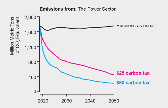 sciam's tweet photo. Under a $25 or $60 carbon tax, emissions drop significantly, especially in the power sector https://t.co/wMc2JmoSJE https://t.co/sld1vrJmkI