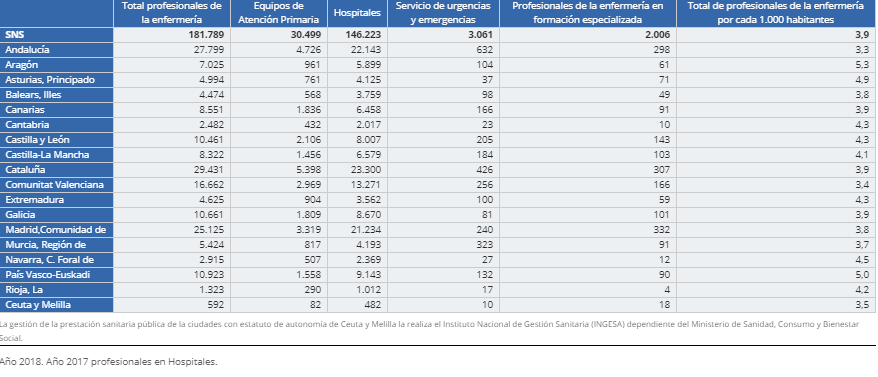 Número de profesionales de la enfermería que trabajan en el Sistema Nacional de Salud (SNS) en los Equipos de Atención Primaria, en los Hospitales, en los Servicios de urgencias y emergencias (112/061) y Especialistas en formación según comunidad autónoma
fuente <a href="/sanidadgob/">Ministerio de Sanidad</a>