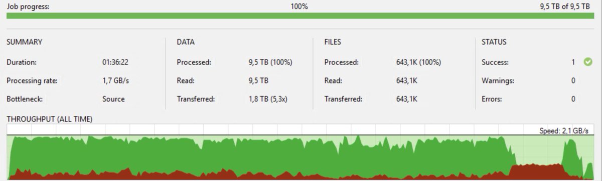 OK #Veeam - this NAS feature is even faster than Veeam Agent for Windows. An SMB share hosted on a server with 2x 10 GbE uplinks. Max out all the things!
