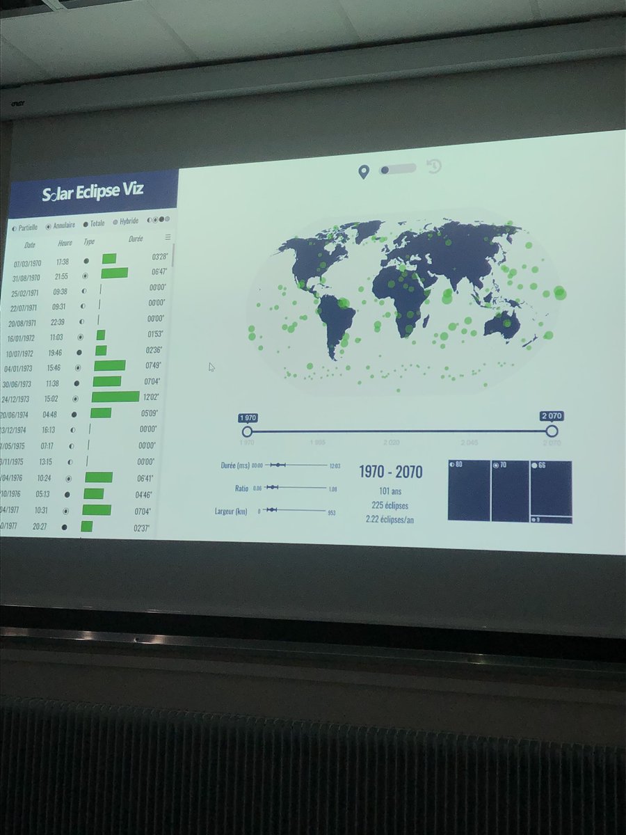 Demo day for #dataviz student projects at <a href="/CentraleLyon/">Centrale Lyon</a> w <a href="/jaunet_theo/">Théo Jaunet</a>. Still amazed by students creativity and <a href="/d3js_org/">D3.js</a> tech skills acquired in 6 weeks. Links to project websites soon..