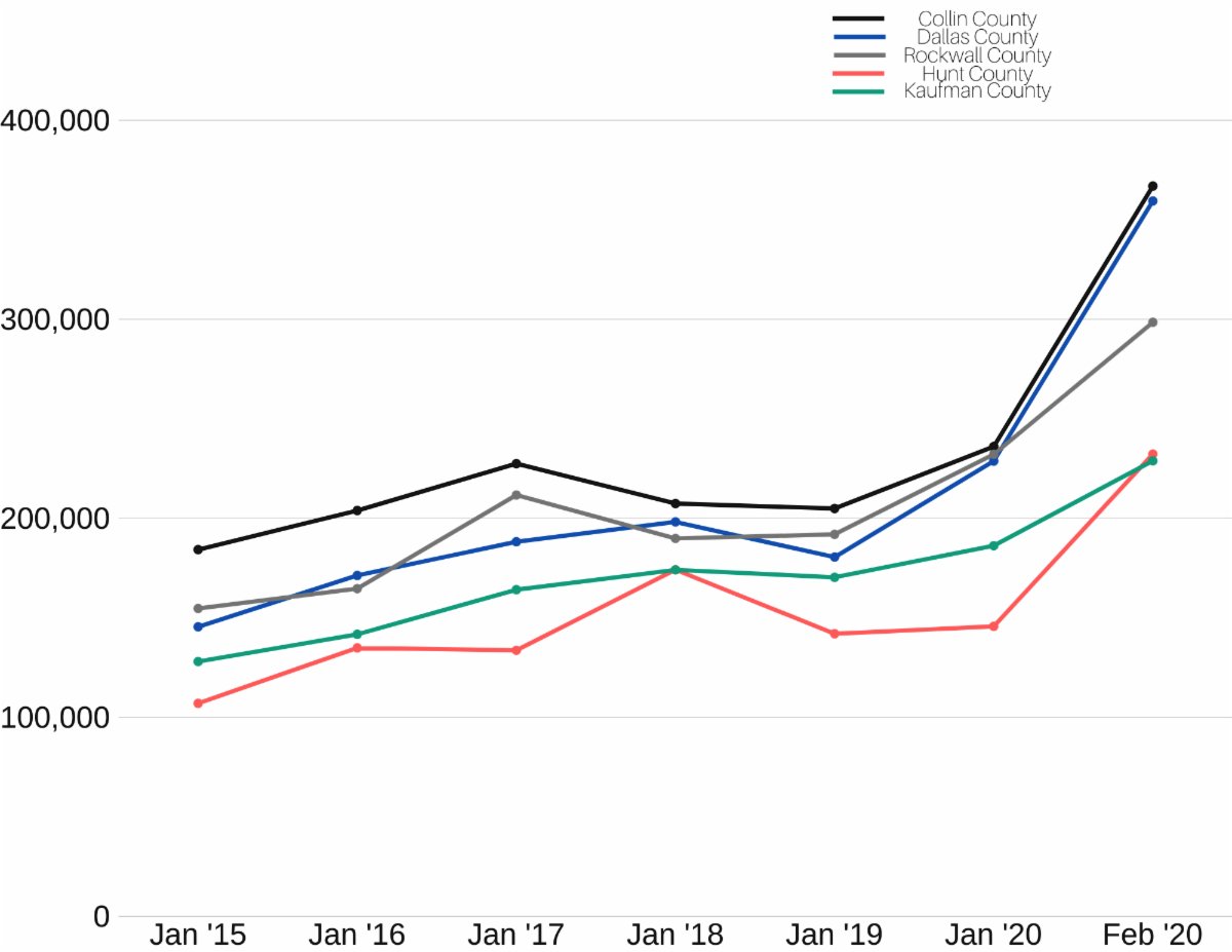 AngelaWeller16's tweet photo. Weekly Update! AVG Sales price all the way back to 2015?Wanna know the value of your home? ?Send me a DM with  your address &amp; I'll give you a FREEdolla Market Analysis https://t.co/BxDGcGElUs https://t.co/rYyf80lAFA