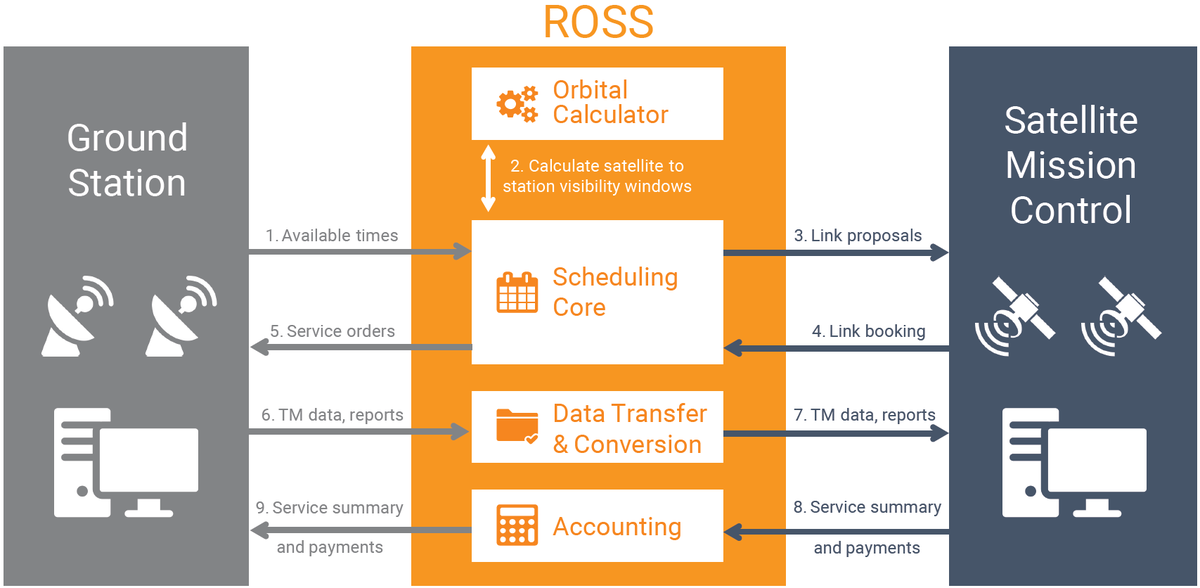 RBCSignals's tweet photo. Meet ROSS, our easy-to-use API for requesting and scheduling antenna time for your spacecraft. #GroundStations #RBCSignals https://t.co/BAkfAmsjQV