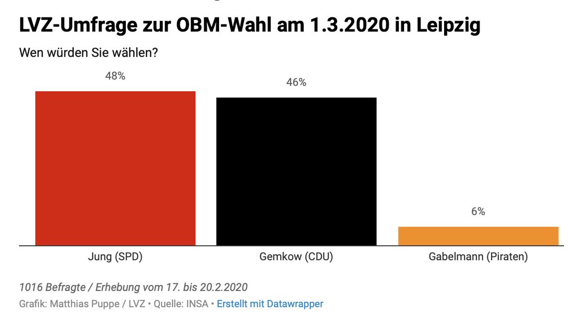 GrundMar's tweet photo. Die @LVZ-Umfrage zur #obmle20 spiegelt genau mein Gefühl wieder. Das wird richtig knapp. Im Zweifel verlieren wir. Das sollte allen bewusst sein. Jede Stimme für @Burkhard_Jung und eine progressive Stadt zählt. https://t.co/HWkMt4hrqj