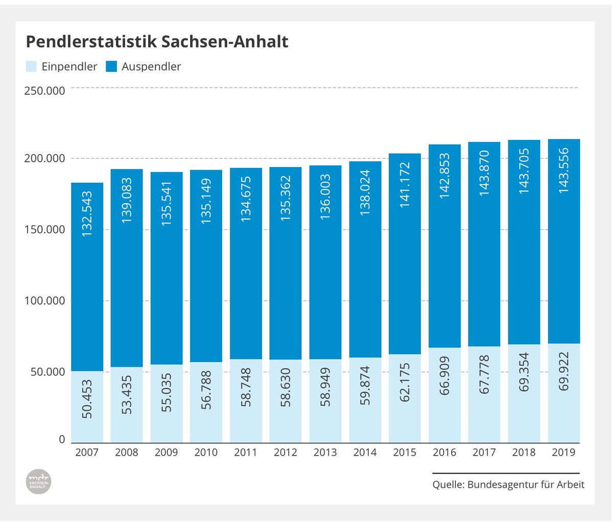 christian_buch's tweet image. Pendler-Land Sachsen-Anhalt: die Top10 der Einpendler- und Auspendlerorte, die beliebtesten Arbeitsorte, woher die Pendler kommen, wohin sie geben. #mdrdata MDR.DE mdr.de/sachsen-anhalt…