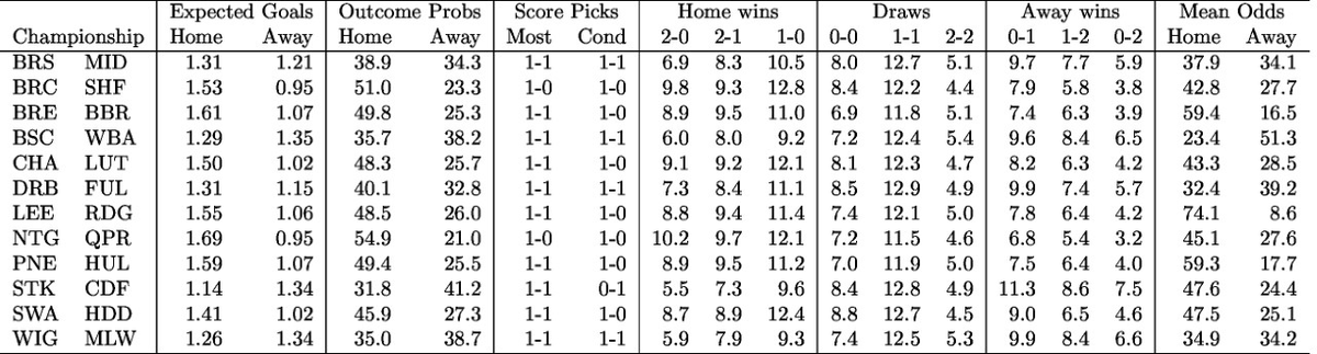 csingletonecon's tweet photo. @UoREconomics Forecasts of Championship, R34 (21-22 Feb, 2020) --- Econometric Model makes Derby (@dcfcofficial) favourites tonight against Fulham (@FulhamFC)  (40% chance of win), contradicting bookies #EFL #DERFUL https://t.co/wxLOnpsdyd