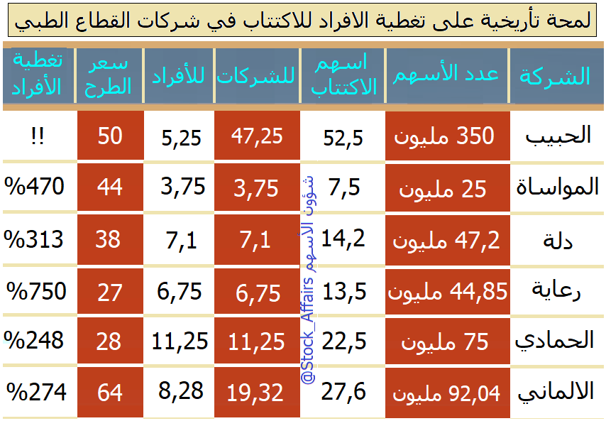 O Xrhsths شؤون الأسهم Sto Twitter اكتتاب مجموعة د سليمان الحبيب الطبية تم تحديد سعر الاكتتاب النهائي عند 50 ريالا علما أن اكتتاب الافراد يبدأ يوم الاربعاء القادم 26 2 2020 ويستمر لمدة 7