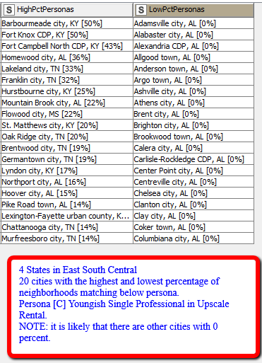 BlockFacts's tweet image. Here are #BlockFactsData on 2 sets of demographics (“personas”) for cities in 4 East South Central states with high/low percentages of persona. Data are from our FREE tools at zcu.io/7hJy. Watch for 3 posts for each of 9 weekdays to cover 5 personas in all states.