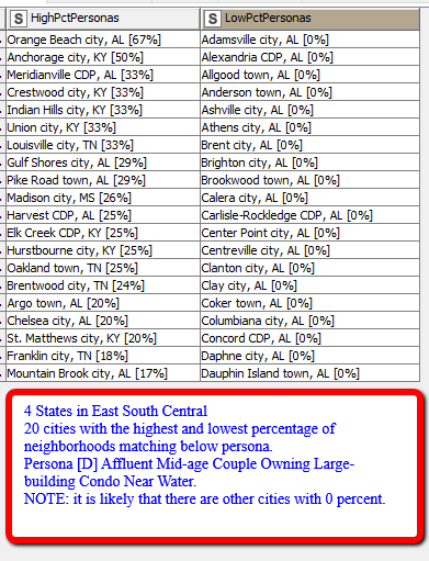 BlockFacts's tweet image. Here are #BlockFactsData on 2 sets of demographics (“personas”) for cities in 4 East South Central states with high/low percentages of persona. Data are from our FREE tools at zcu.io/7hJy. Watch for 3 posts for each of 9 weekdays to cover 5 personas in all states.