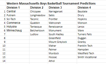 MikeMoran777's tweet photo. WMass Boys Basketball Tournament predictions. Official seeds will be announced at noon, Saturday at Basketball Hall of Fame. It's all in the numbers. #bracketology #wmass https://t.co/RFIrsCgZNJ