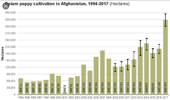 ACTof187one's tweet photo. Air Cocaine: Poppy Bush, the Contras and a Secret Airbase in the Backwoods of Arkansas - https://t.co/65tYnmTleN https://t.co/f96dmkECB8 by @NatCounterPunch  #Warondrugs in the yr. 2000 the Taliban bans #opium look at the graph in 2001 production declined US invades in late 2001 https://t.co/eWb9eiKFG1
