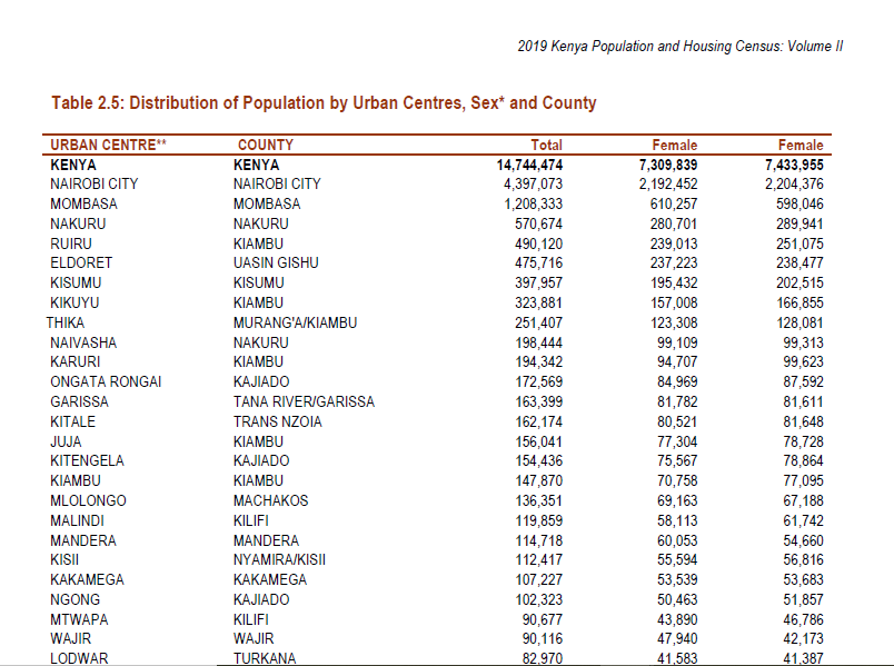 eyase_eyase's tweet photo. I have had an opportunity to live in both Juja & Kakamega urban centres. According to the #2019Census Juja town is more populated than Kakamega ๐ค๐ค https://t.co/4I4M1Jak4T