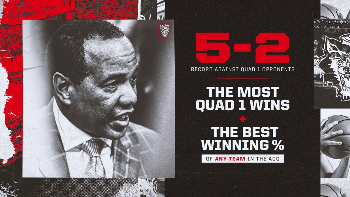 PackMensBball's tweet image. With a 5-2 record against Quad 1 opponents, the Pack has the most wins and best winning % against Quad 1 teams in the ACC. 

Another great opportunity tomorrow against eighth-ranked Florida State.