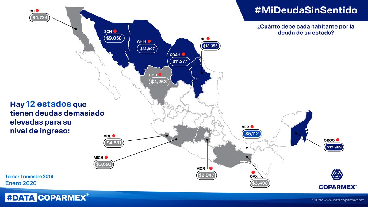 Coparmex's tweet photo. El 38% de los estados tienen deudas insostenibles, es decir, deudas mayores a sus ingresos de libre disposición. Esto es preocupante y debe contenerse. 

Las entidades con mayor deuda por habitante son #NL, #Quintana Roo y #Chihuahua, con aproximadamente $13 mil por habitante. https://t.co/Yt4Khe1XTt