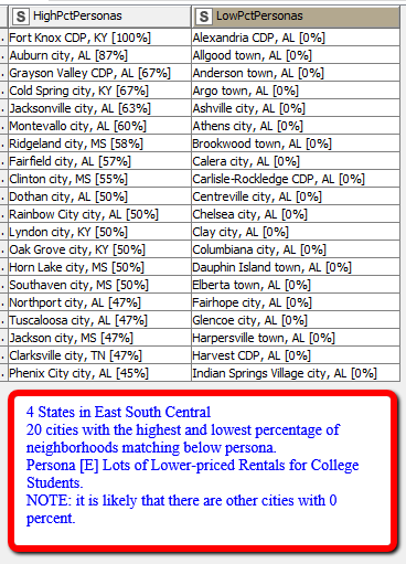 BlockFacts's tweet image. Here are #BlockFactsData on 1 set of demographics (“personas”) for cities in 4 East South Central states with high/low percentages of persona. Data are from our FREE tools at zcu.io/7hJy. Watch for 3 posts for each of 9 weekdays to cover 5 personas in all states.