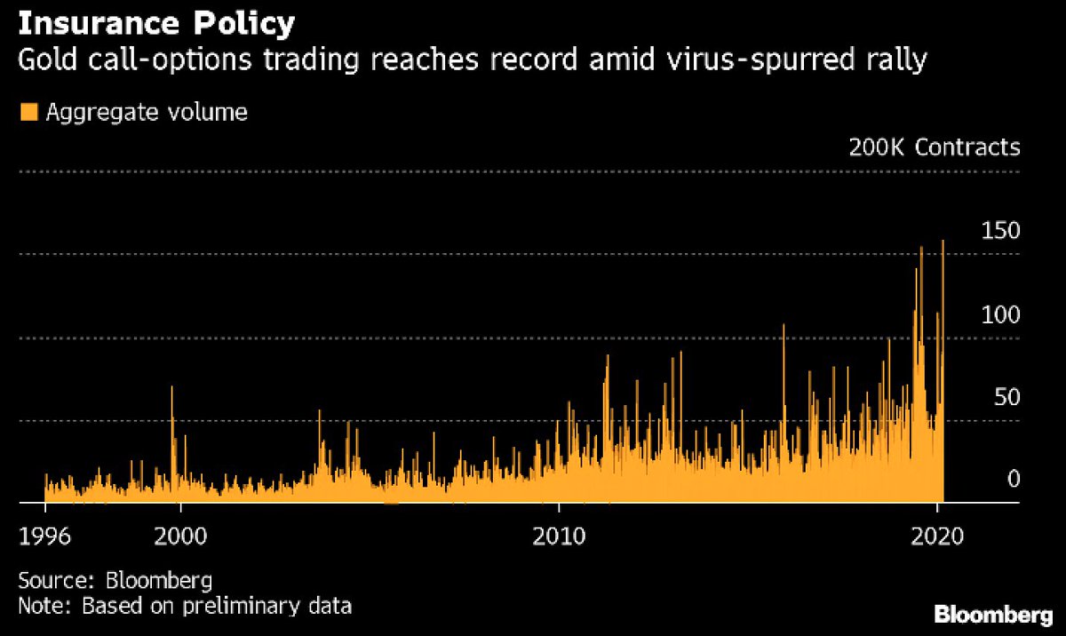 Schuldensuehner's tweet image. #Gold’s rally to 7y high spurred highest-ever trading volume in metal’s call options. &amp;gt;155k contracts that give holders the right to buy metal at a pre-determined price changed hands Friday, surpassing the record reached in Aug. (via BBG)