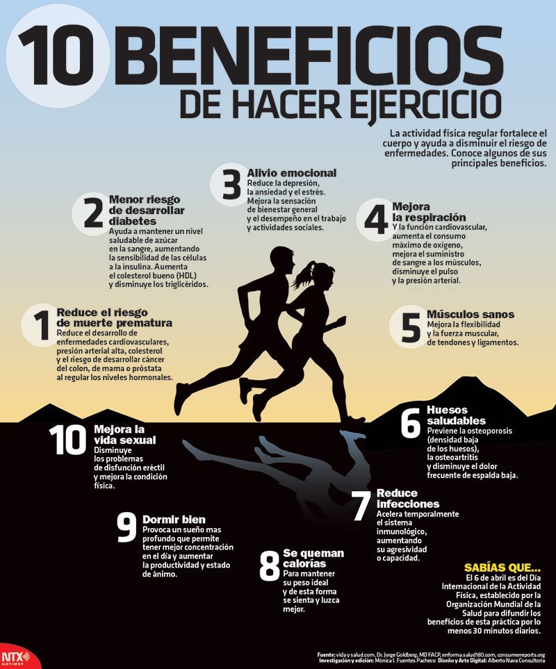 PablojimenezRo9's tweet photo. Hola amigos!! el día de hoy les comparto algunos beneficios  que tiene el hacer ejercicio. 😎  
Es importante recordar que los cuerpos trabajan de diferente manera y por lo tanto no todos notaran el mismo resultado en tiempo y forma. #FitnessMotivation #gymmotivation https://t.co/PZDcWbhrtw