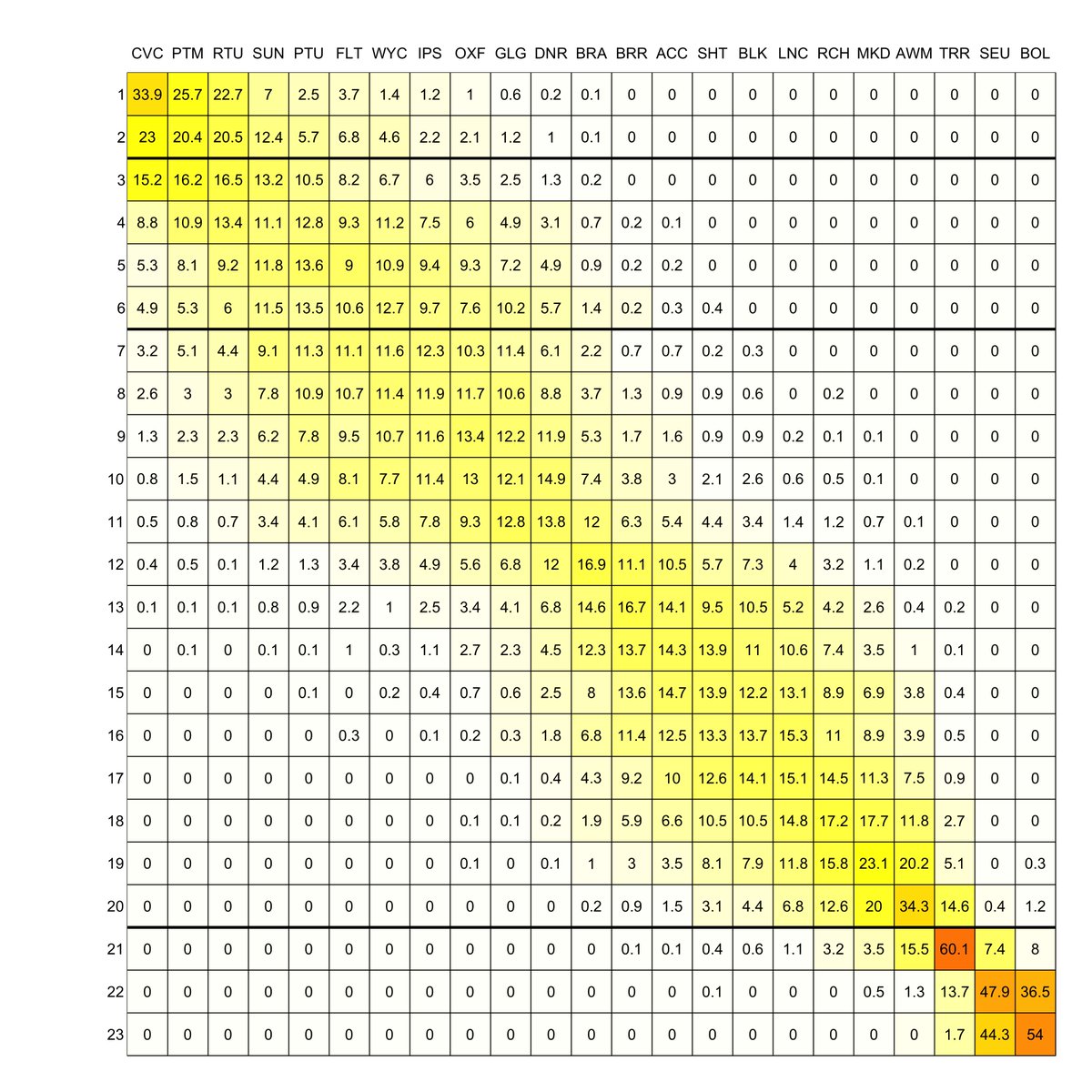 SEconomists's tweet photo. End of season predictions update, February 21, from the @UoREconomics Scorecasting Model.

https://t.co/uY439KDz1w https://t.co/4GDRuvCfNk