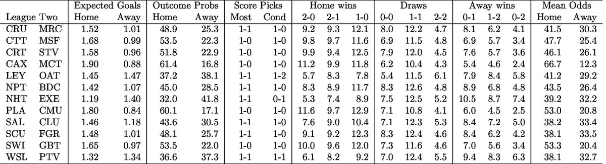 SEconomists's tweet photo. Lower league forecasts from the @UoREconomics Scorecasting Model for this weekend's matches.

https://t.co/BnTUE2XcXm https://t.co/227vIQSs5h
