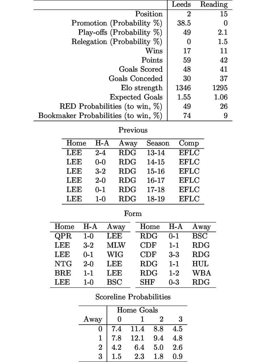 SEconomists's tweet photo. Can the Royals @ReadingFC follow up success in Yorkshire last week with another win at Leeds @LUFC?

Another 0-3 is at 1.5% at Elland Road tomorrow.

Bookies give Reading just 9% chance of winning. @UoREconomics Scorecasting Model gives them 26% chance. https://t.co/caTiMh2W8x