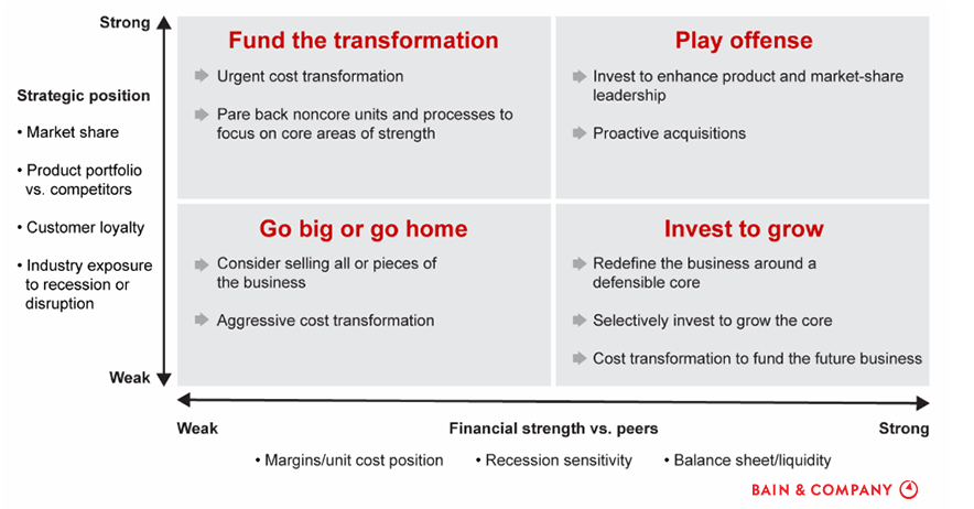 BainandCompany's tweet photo. We'll be at #CFOExchange this weekend, presenting on how you can take advantage of a #recession with a realistic assessment of your company’s strategic and financial starting positions. https://t.co/pnHlYYWX4F https://t.co/xPyP44sLVn