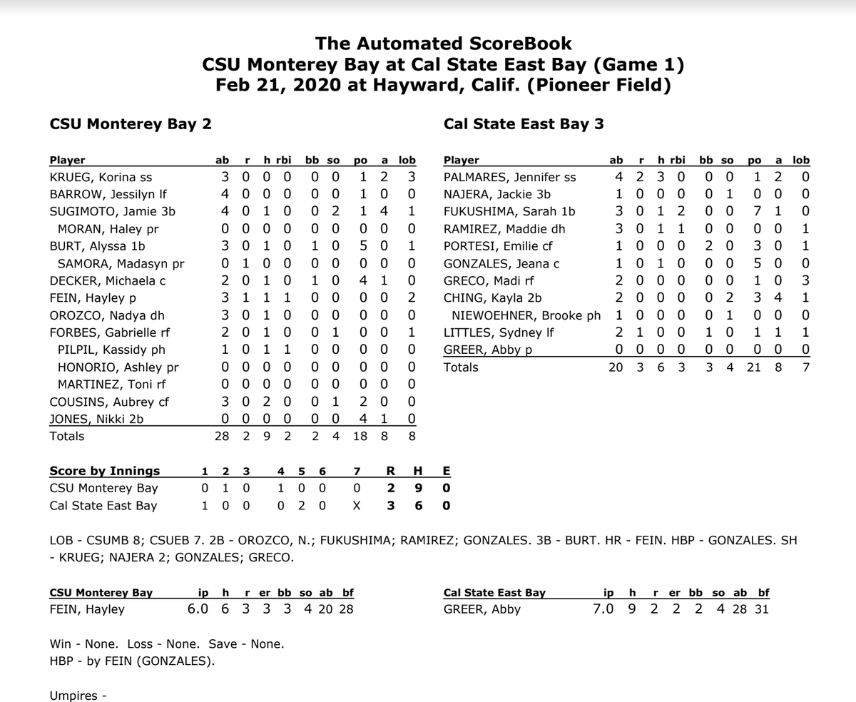 EastBayPioneers's tweet photo. @SoftballCsueb SOFT | Pioneers win! Senior Abby Greer tosses a complete game allowing two earned runs while striking out four, while senior Jennifer Palmares goes 3-for-4 with two runs scored. #BeastBay 🌉 https://t.co/g7kkCjBY18